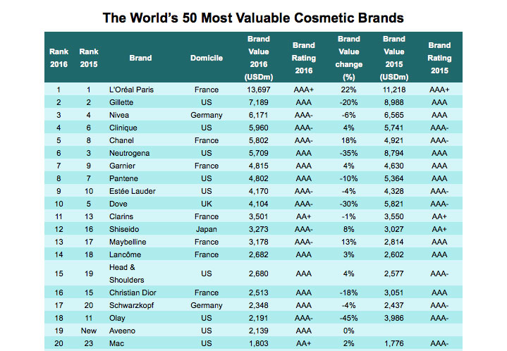 Top Cosmetic Brands, por Brand Finance.