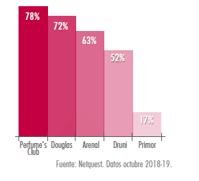 Ventas marcas de lujo en e-commerce españoles