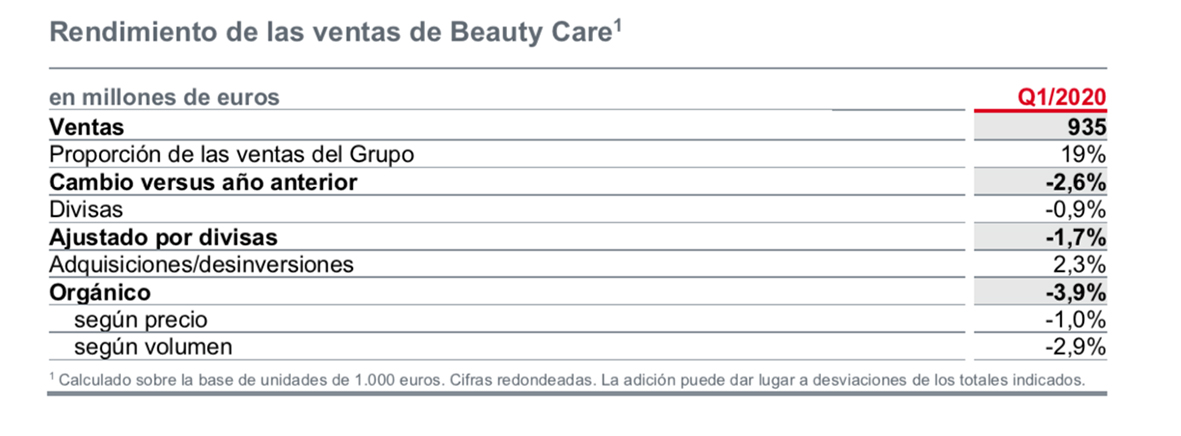 Henkel ventas primer trimestre 2020 Beauty Care.