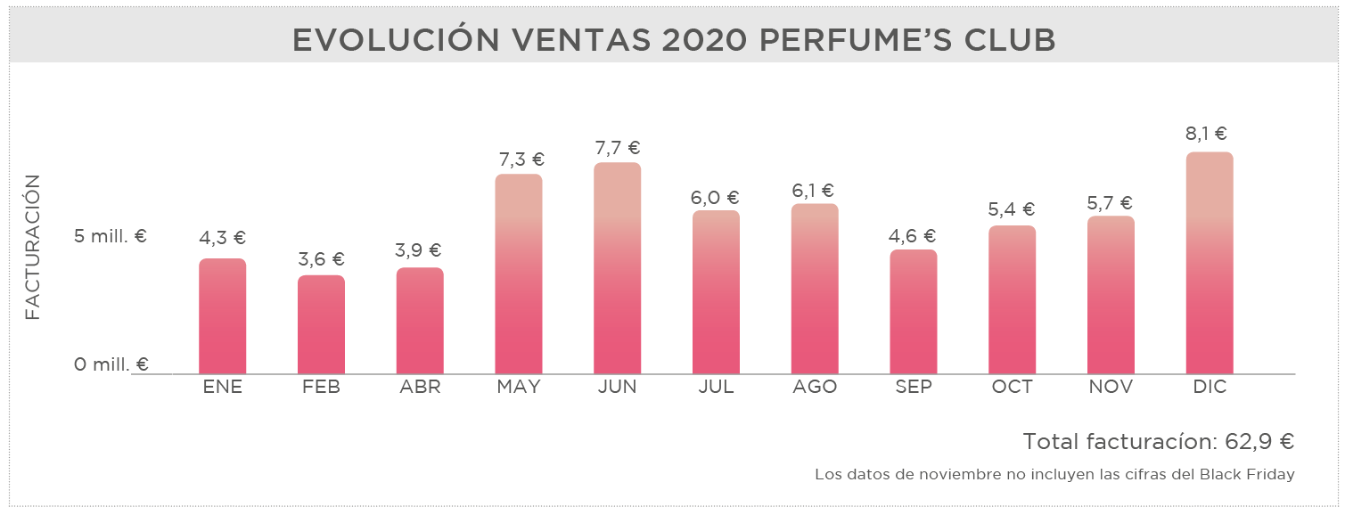 Facturación año 2020 Perfume's Club