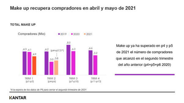 Kantar, datos ventas maquillaje abril y mayo 2021