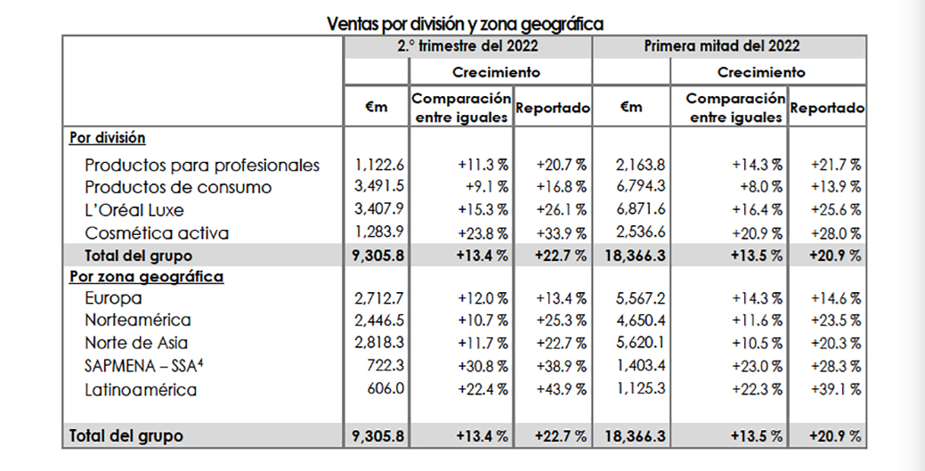 Datos L'Oréal primer semestre 2022