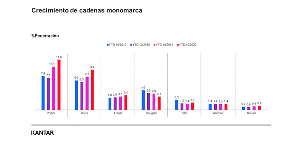 Fragancias y maquillaje aúpan el crecimiento del retail especialista en belleza