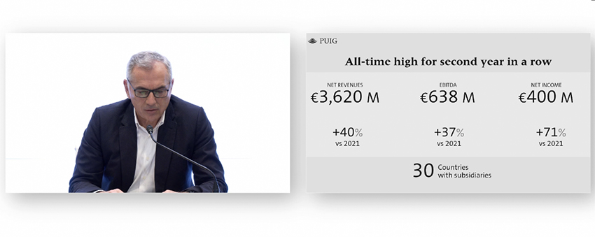 Puig crece un 40% y alcanza 3.620 millones de euros en 2022, una cifra histórica