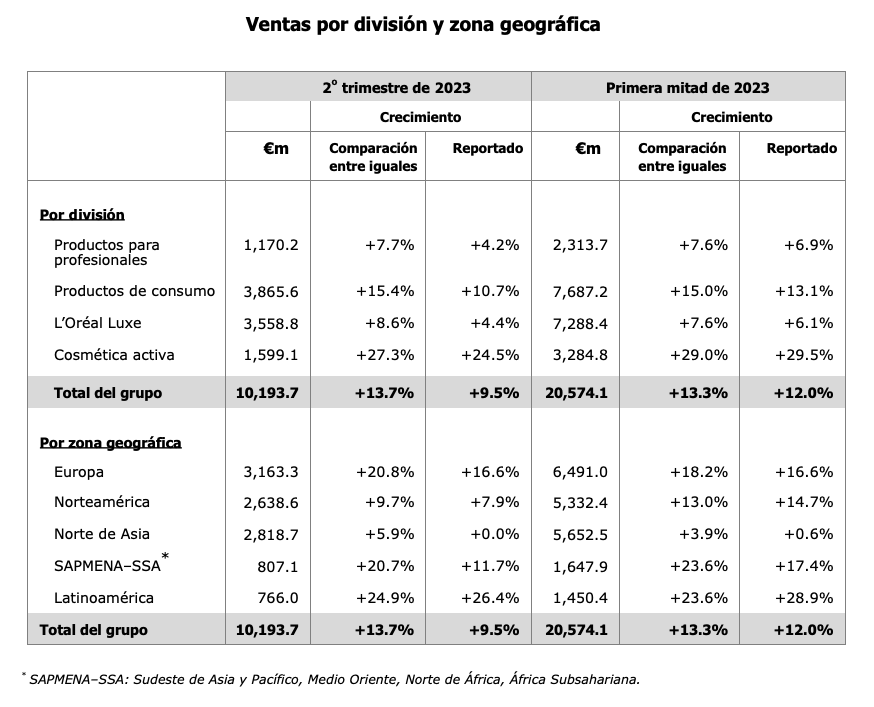 Resultados L'Oréal de la primera mitad de 2023