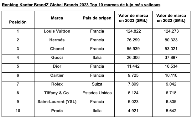 2023 Top 10 marcas de lujo más valiosas