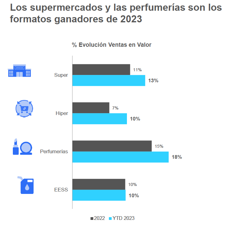 La perfumería, el canal que más creció en 2023